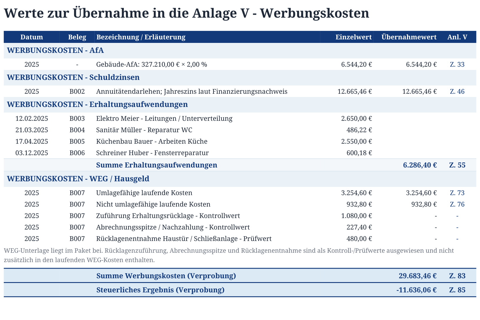 Originalausschnitt aus Seite 4 des Muster-Steuerberaterpakets: Werbungskosten mit Einzelwerten, Belegnummern und Anlage-V-Zuordnung.